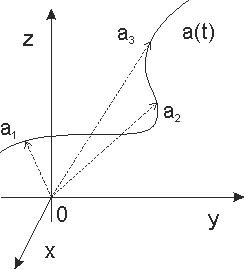 Raumkurven, Vektorfunktionen, Parameterkurven